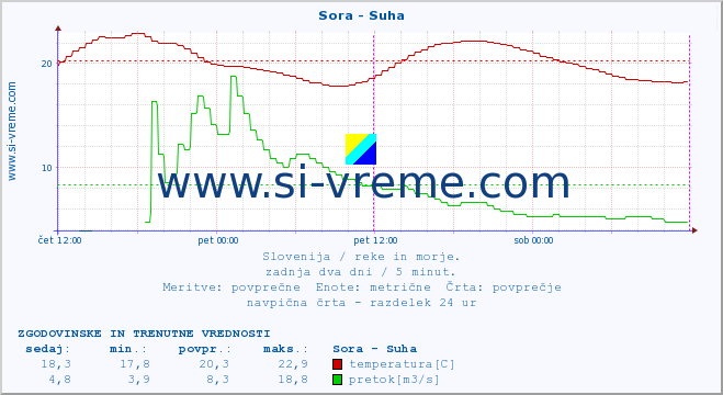 POVPREČJE :: Sora - Suha :: temperatura | pretok | višina :: zadnja dva dni / 5 minut.