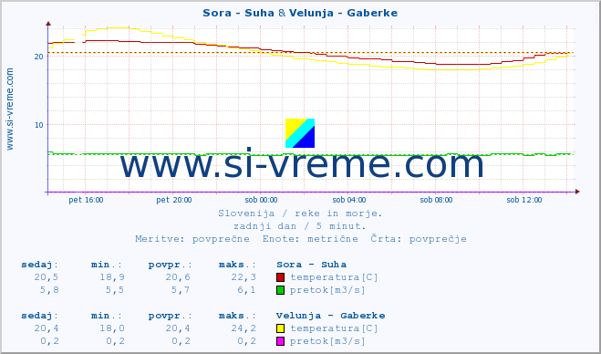 POVPREČJE :: Sora - Suha & Velunja - Gaberke :: temperatura | pretok | višina :: zadnji dan / 5 minut.
