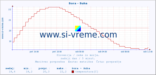 POVPREČJE :: Sora - Suha :: temperatura | pretok | višina :: zadnji dan / 5 minut.