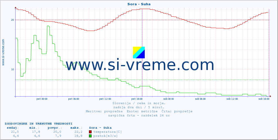 POVPREČJE :: Sora - Suha :: temperatura | pretok | višina :: zadnja dva dni / 5 minut.