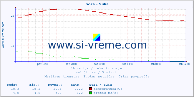 POVPREČJE :: Sora - Suha :: temperatura | pretok | višina :: zadnji dan / 5 minut.