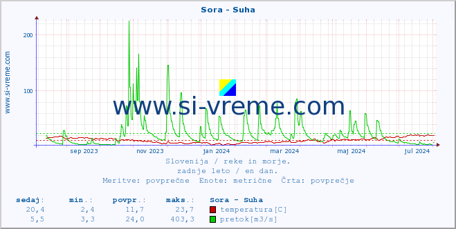 POVPREČJE :: Sora - Suha :: temperatura | pretok | višina :: zadnje leto / en dan.