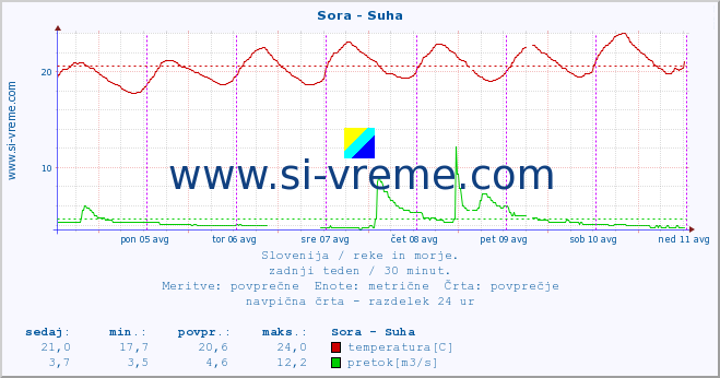 POVPREČJE :: Sora - Suha :: temperatura | pretok | višina :: zadnji teden / 30 minut.