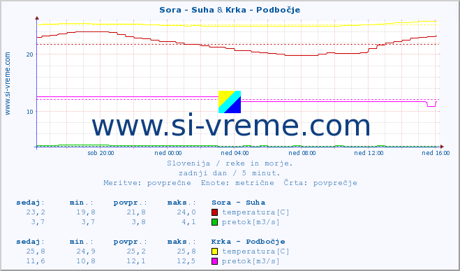 POVPREČJE :: Sora - Suha & Krka - Podbočje :: temperatura | pretok | višina :: zadnji dan / 5 minut.