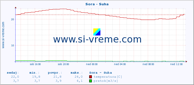 POVPREČJE :: Sora - Suha :: temperatura | pretok | višina :: zadnji dan / 5 minut.