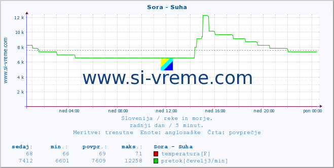 POVPREČJE :: Sora - Suha :: temperatura | pretok | višina :: zadnji dan / 5 minut.