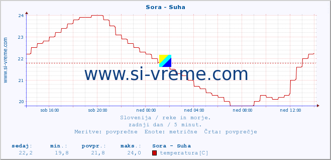 POVPREČJE :: Sora - Suha :: temperatura | pretok | višina :: zadnji dan / 5 minut.