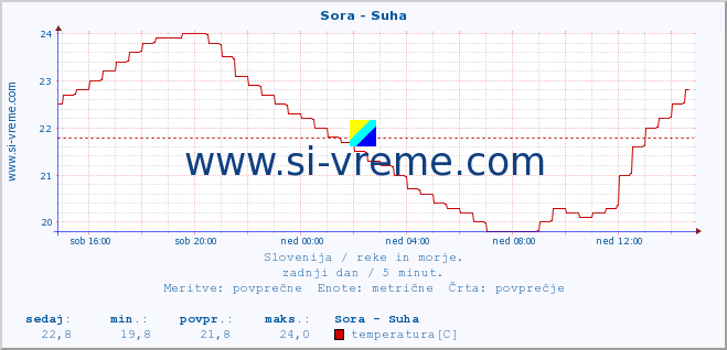 POVPREČJE :: Sora - Suha :: temperatura | pretok | višina :: zadnji dan / 5 minut.