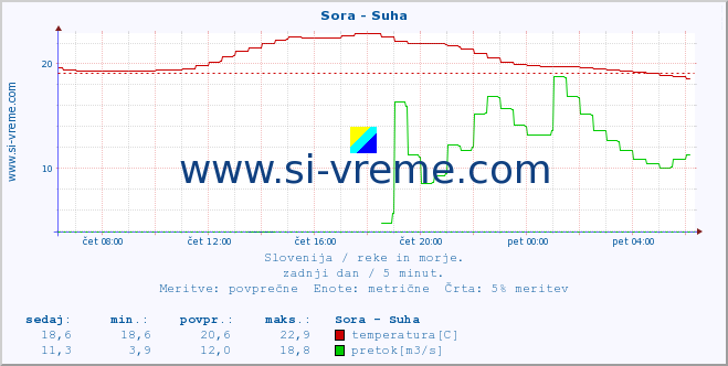 POVPREČJE :: Sora - Suha :: temperatura | pretok | višina :: zadnji dan / 5 minut.