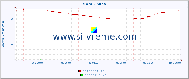 POVPREČJE :: Sora - Suha :: temperatura | pretok | višina :: zadnji dan / 5 minut.