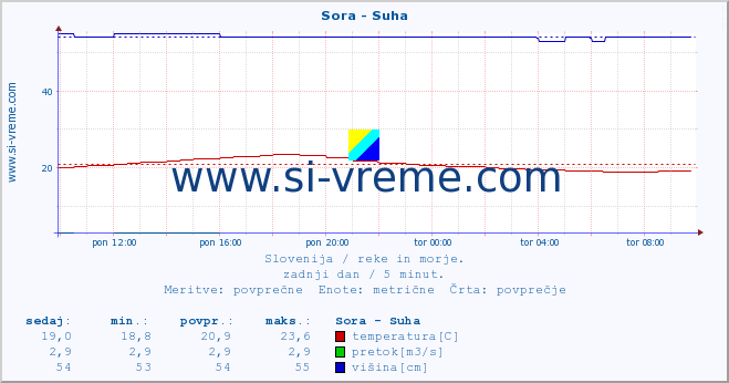 POVPREČJE :: Sora - Suha :: temperatura | pretok | višina :: zadnji dan / 5 minut.