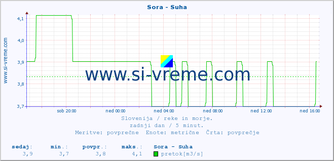 POVPREČJE :: Sora - Suha :: temperatura | pretok | višina :: zadnji dan / 5 minut.