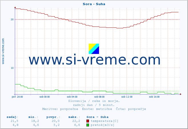 POVPREČJE :: Sora - Suha :: temperatura | pretok | višina :: zadnji dan / 5 minut.