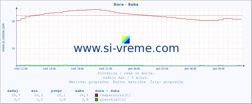 POVPREČJE :: Sora - Suha :: temperatura | pretok | višina :: zadnji dan / 5 minut.