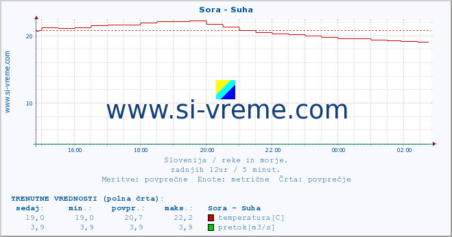 POVPREČJE :: Sora - Suha :: temperatura | pretok | višina :: zadnji dan / 5 minut.