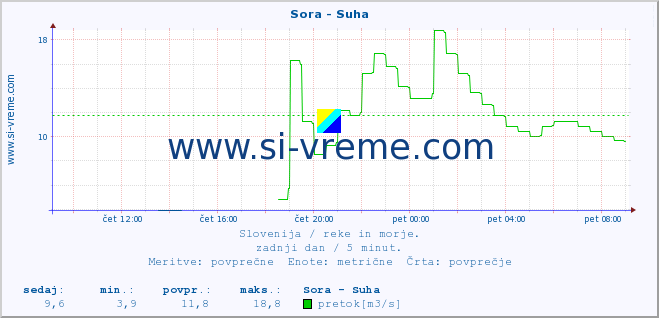 POVPREČJE :: Sora - Suha :: temperatura | pretok | višina :: zadnji dan / 5 minut.