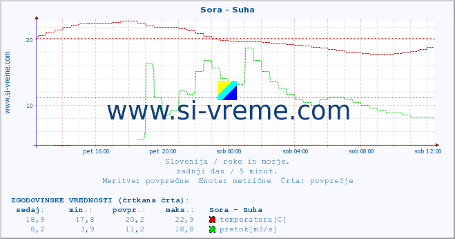 POVPREČJE :: Sora - Suha :: temperatura | pretok | višina :: zadnji dan / 5 minut.