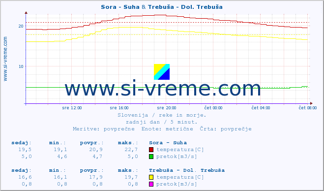 POVPREČJE :: Sora - Suha & Trebuša - Dol. Trebuša :: temperatura | pretok | višina :: zadnji dan / 5 minut.