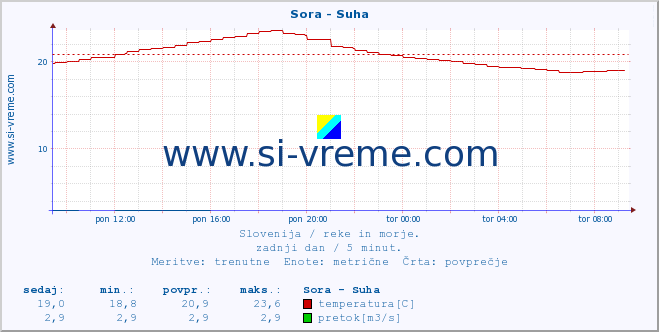 POVPREČJE :: Sora - Suha :: temperatura | pretok | višina :: zadnji dan / 5 minut.