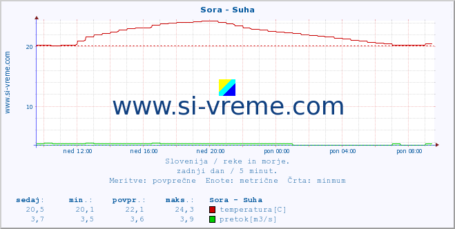 POVPREČJE :: Sora - Suha :: temperatura | pretok | višina :: zadnji dan / 5 minut.