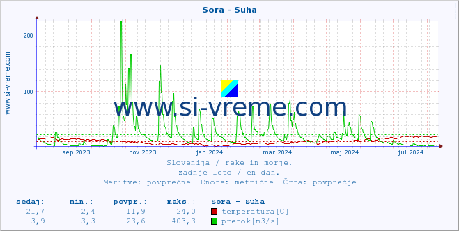 POVPREČJE :: Sora - Suha :: temperatura | pretok | višina :: zadnje leto / en dan.