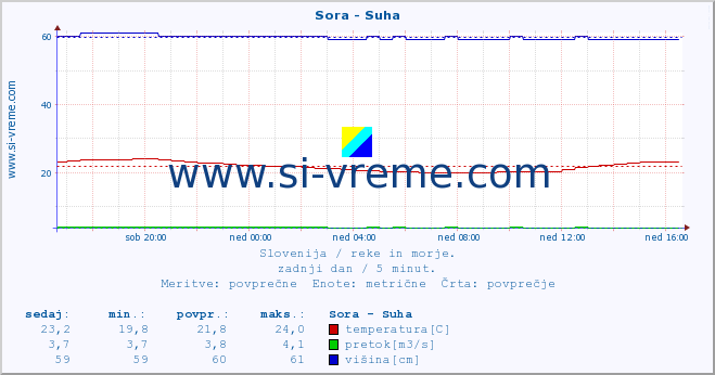 POVPREČJE :: Sora - Suha :: temperatura | pretok | višina :: zadnji dan / 5 minut.