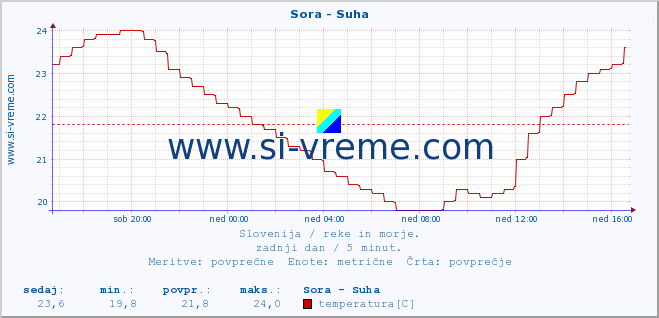 POVPREČJE :: Sora - Suha :: temperatura | pretok | višina :: zadnji dan / 5 minut.