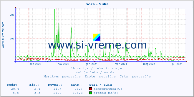 POVPREČJE :: Sora - Suha :: temperatura | pretok | višina :: zadnje leto / en dan.