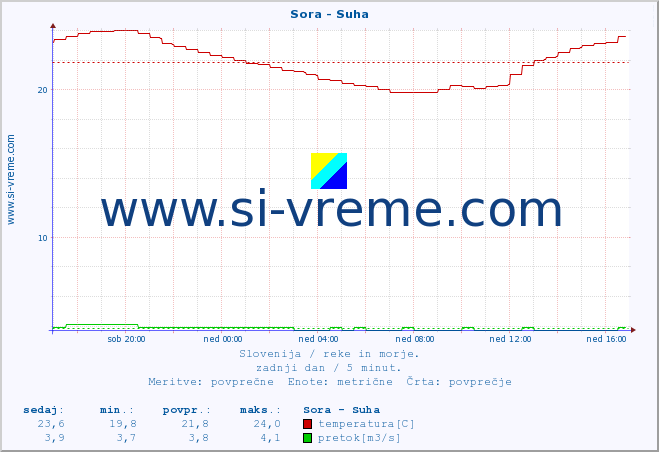 POVPREČJE :: Sora - Suha :: temperatura | pretok | višina :: zadnji dan / 5 minut.