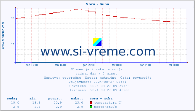 POVPREČJE :: Sora - Suha :: temperatura | pretok | višina :: zadnji dan / 5 minut.