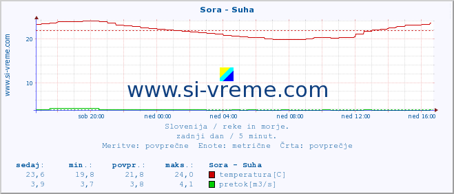 POVPREČJE :: Sora - Suha :: temperatura | pretok | višina :: zadnji dan / 5 minut.