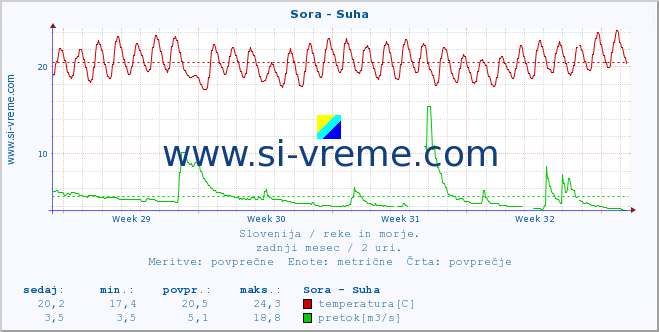 POVPREČJE :: Sora - Suha :: temperatura | pretok | višina :: zadnji mesec / 2 uri.