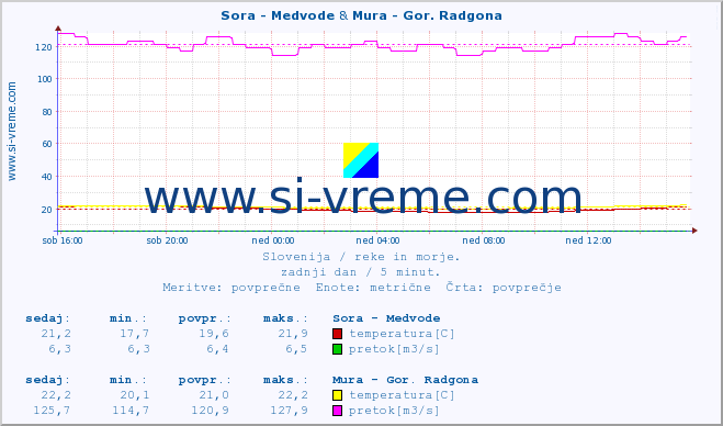 POVPREČJE :: Sora - Medvode & Mura - Gor. Radgona :: temperatura | pretok | višina :: zadnji dan / 5 minut.