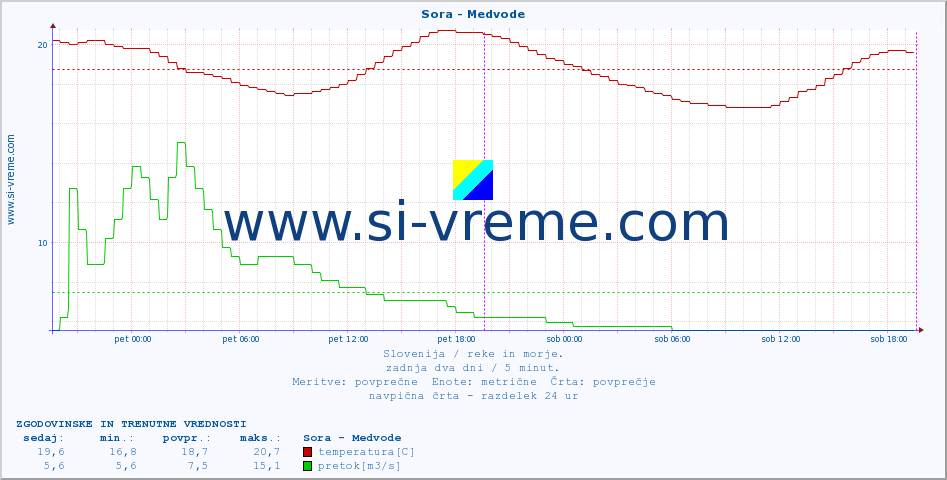 POVPREČJE :: Sora - Medvode :: temperatura | pretok | višina :: zadnja dva dni / 5 minut.