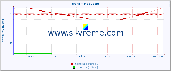 POVPREČJE :: Sora - Medvode :: temperatura | pretok | višina :: zadnji dan / 5 minut.