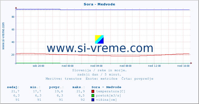 POVPREČJE :: Sora - Medvode :: temperatura | pretok | višina :: zadnji dan / 5 minut.