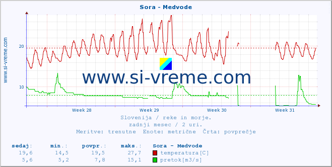 POVPREČJE :: Sora - Medvode :: temperatura | pretok | višina :: zadnji mesec / 2 uri.