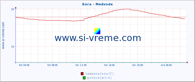 POVPREČJE :: Sora - Medvode :: temperatura | pretok | višina :: zadnji dan / 5 minut.