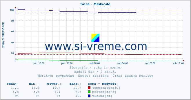 POVPREČJE :: Sora - Medvode :: temperatura | pretok | višina :: zadnji dan / 5 minut.