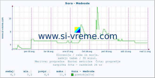 POVPREČJE :: Sora - Medvode :: temperatura | pretok | višina :: zadnji teden / 30 minut.