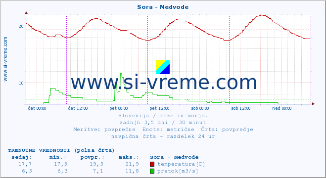 POVPREČJE :: Sora - Medvode :: temperatura | pretok | višina :: zadnji teden / 30 minut.