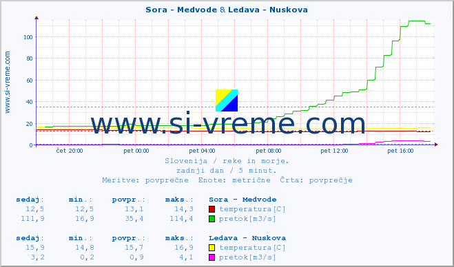 POVPREČJE :: Sora - Medvode & Ledava - Nuskova :: temperatura | pretok | višina :: zadnji dan / 5 minut.