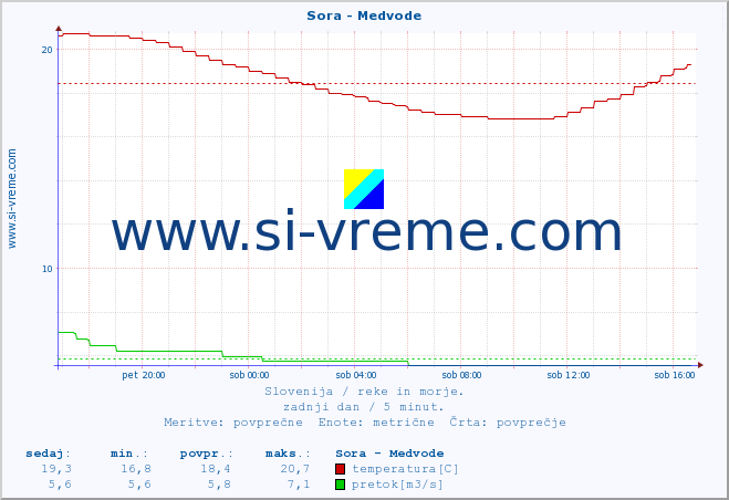 POVPREČJE :: Sora - Medvode :: temperatura | pretok | višina :: zadnji dan / 5 minut.