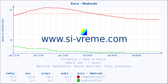 POVPREČJE :: Sora - Medvode :: temperatura | pretok | višina :: zadnji dan / 5 minut.