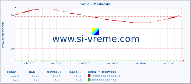 POVPREČJE :: Sora - Medvode :: temperatura | pretok | višina :: zadnji dan / 5 minut.