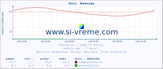 POVPREČJE :: Sora - Medvode :: temperatura | pretok | višina :: zadnji dan / 5 minut.