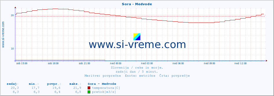 POVPREČJE :: Sora - Medvode :: temperatura | pretok | višina :: zadnji dan / 5 minut.