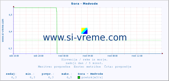 POVPREČJE :: Sora - Medvode :: temperatura | pretok | višina :: zadnji dan / 5 minut.