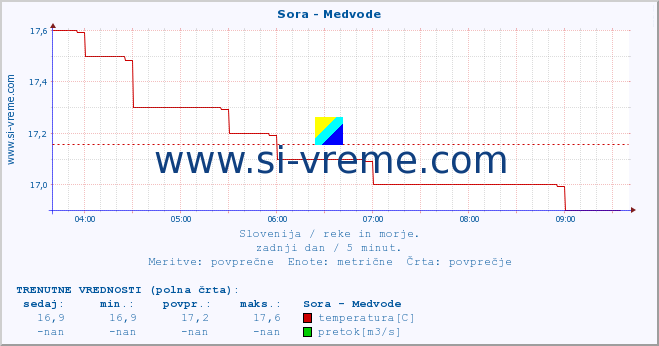 POVPREČJE :: Sora - Medvode :: temperatura | pretok | višina :: zadnji dan / 5 minut.