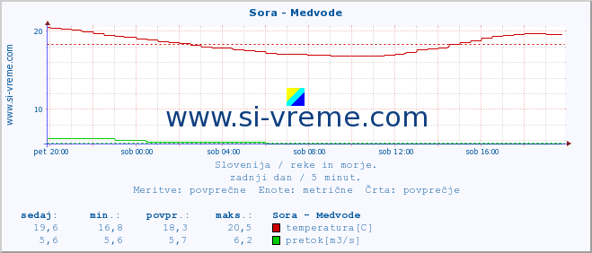 POVPREČJE :: Sora - Medvode :: temperatura | pretok | višina :: zadnji dan / 5 minut.